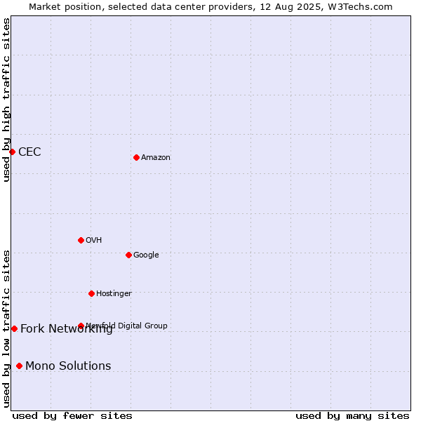 Market position of Mono Solutions vs. Fork Networking vs. CEC