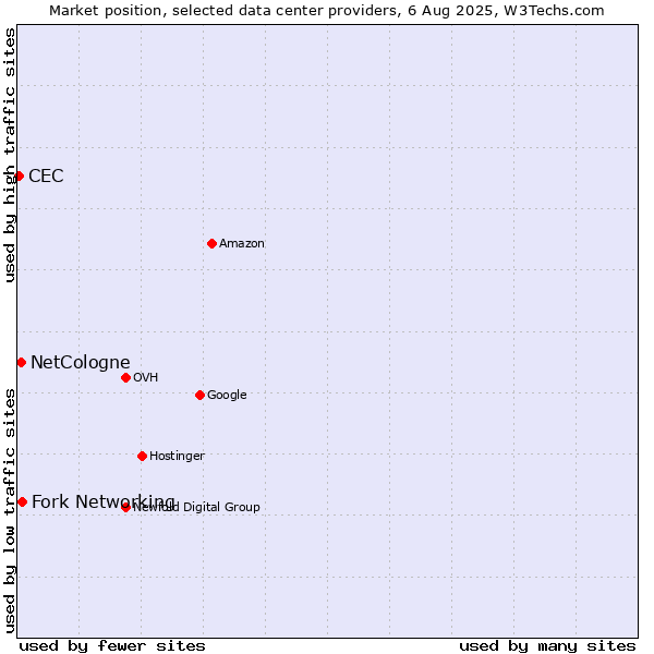 Market position of Fork Networking vs. NetCologne vs. CEC