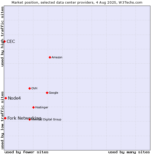 Market position of Node4 vs. Fork Networking vs. CEC