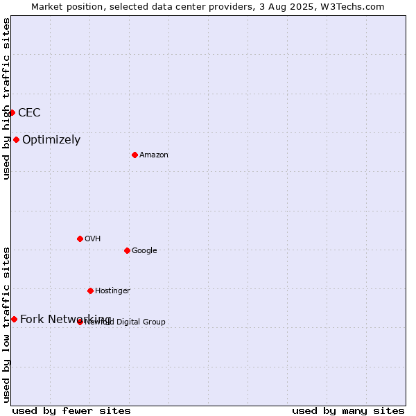 Market position of Optimizely vs. Fork Networking vs. CEC