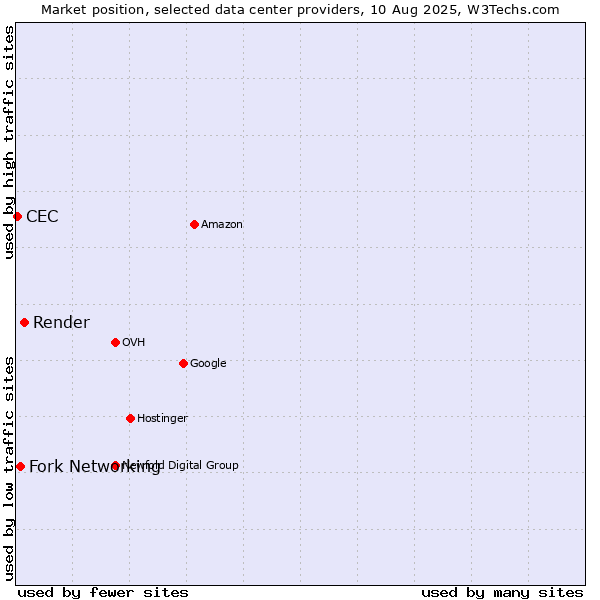 Market position of Render vs. Fork Networking vs. CEC