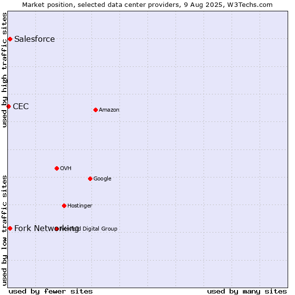 Market position of Fork Networking vs. Salesforce vs. CEC