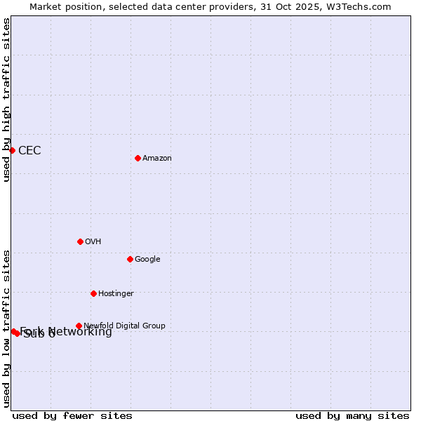 Market position of Sub 6 vs. Fork Networking vs. CEC