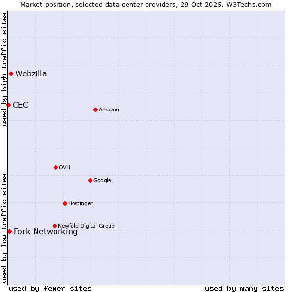 Market position of Webzilla vs. Fork Networking vs. CEC