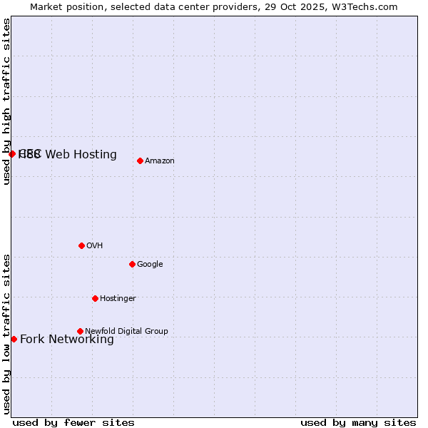 Market position of Fork Networking vs. CEC vs. H88 Web Hosting