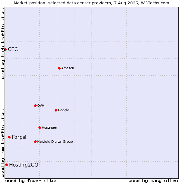 Market position of Forpsi vs. Hosting2GO vs. CEC