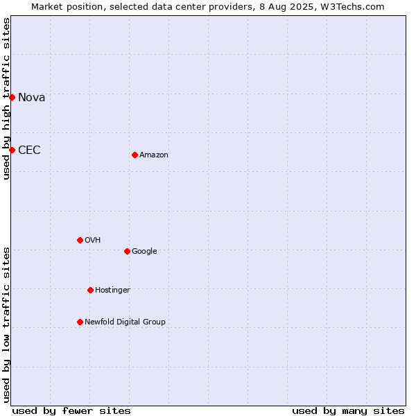 Market position of Nova vs. CEC