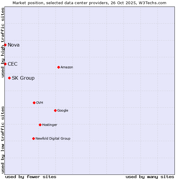Market position of SK Group vs. Nova vs. CEC