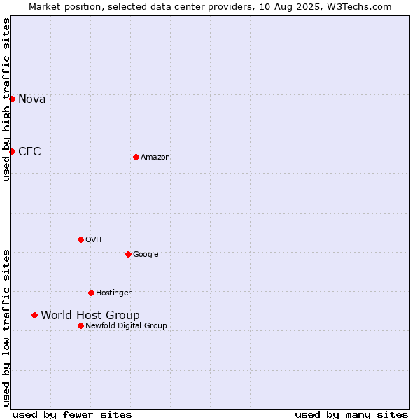 Market position of World Host Group vs. Nova vs. CEC