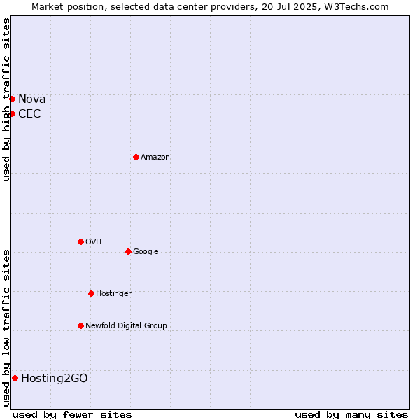 Market position of Hosting2GO vs. Nova vs. CEC