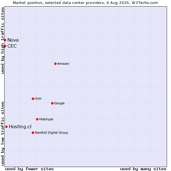Market position of Hosting.cl vs. Nova vs. CEC