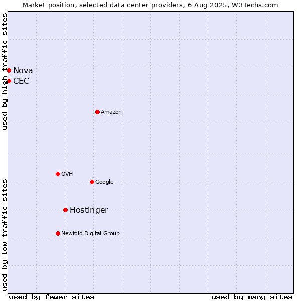 Market position of Hostinger vs. Nova vs. CEC