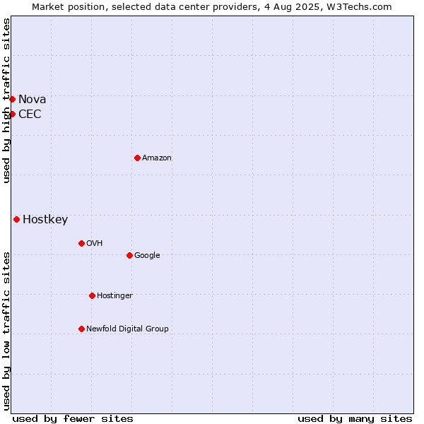 Market position of Hostkey vs. Nova vs. CEC