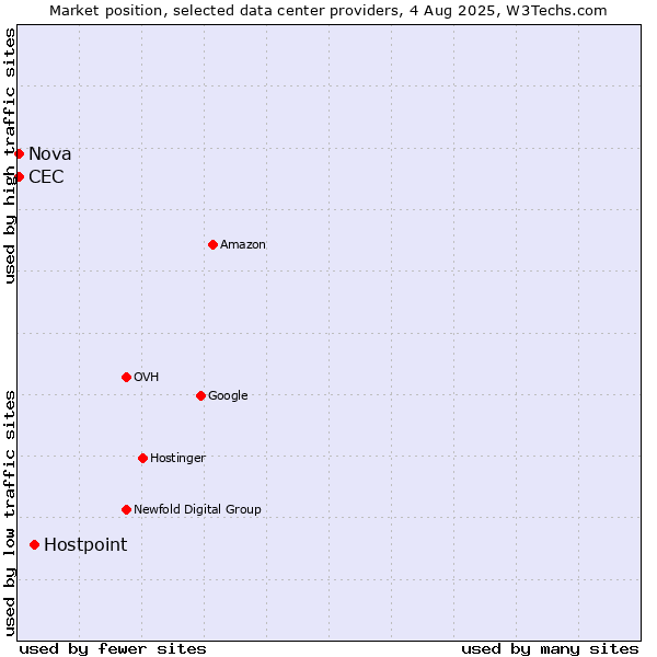 Market position of Hostpoint vs. Nova vs. CEC
