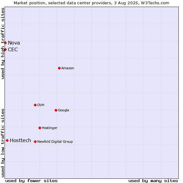 Market position of Hosttech vs. Nova vs. CEC