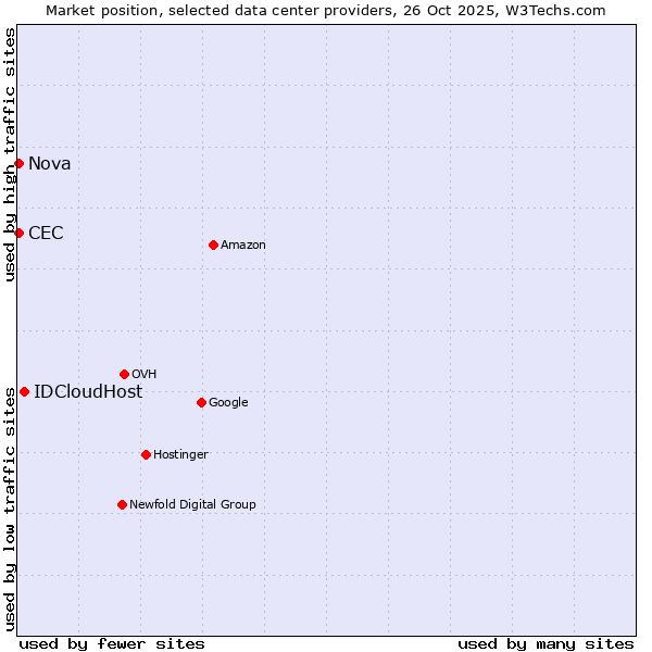 Market position of IDCloudHost vs. Nova vs. CEC