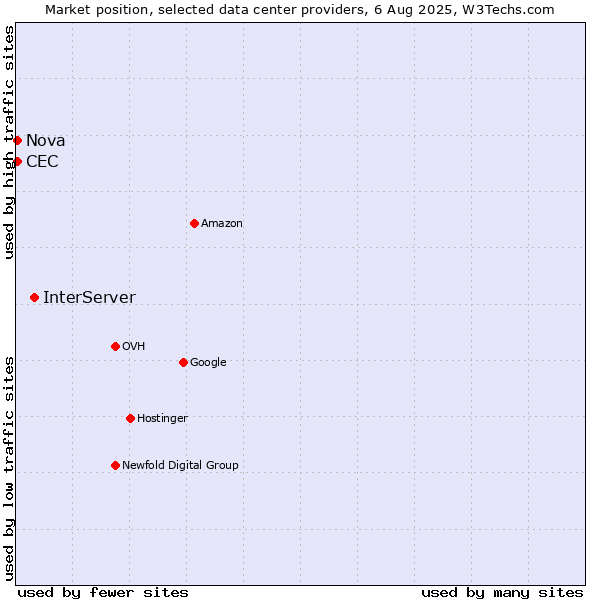 Market position of InterServer vs. Nova vs. CEC