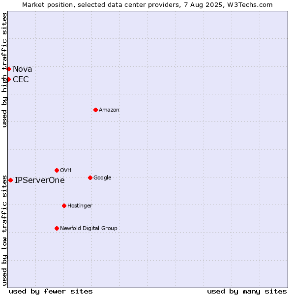 Market position of IPServerOne vs. Nova vs. CEC