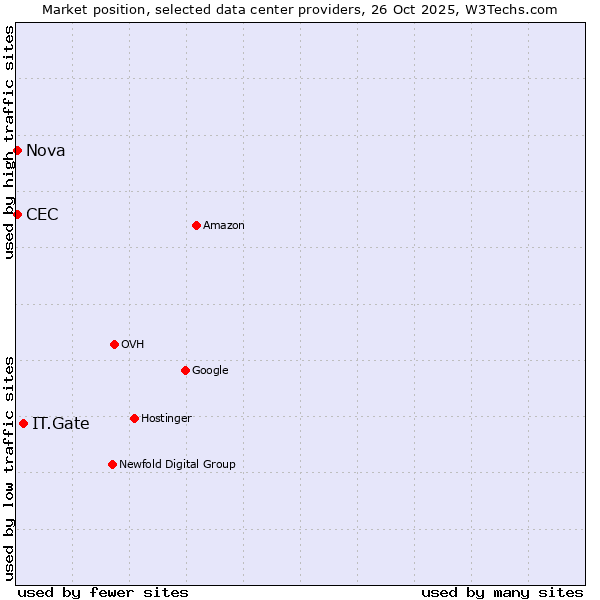 Market position of IT.Gate vs. Nova vs. CEC