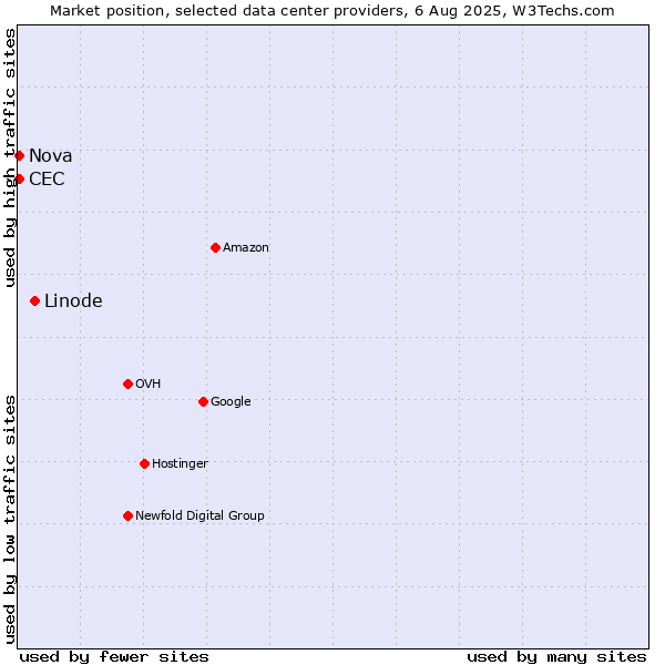 Market position of Linode vs. Nova vs. CEC