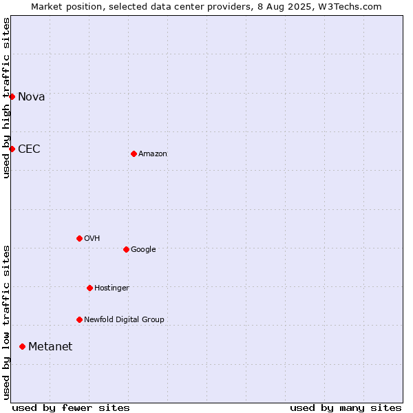 Market position of Metanet vs. Nova vs. CEC