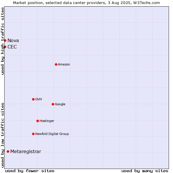 Market position of Metaregistrar vs. Nova vs. CEC