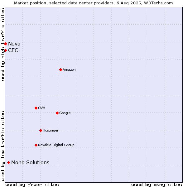 Market position of Mono Solutions vs. Nova vs. CEC