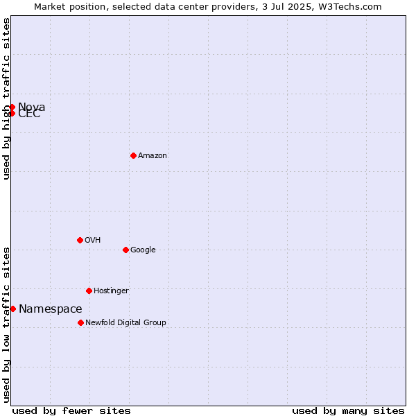 Market position of Namespace vs. Nova vs. CEC