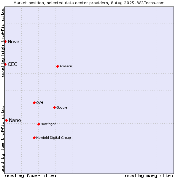 Market position of Nano vs. Nova vs. CEC