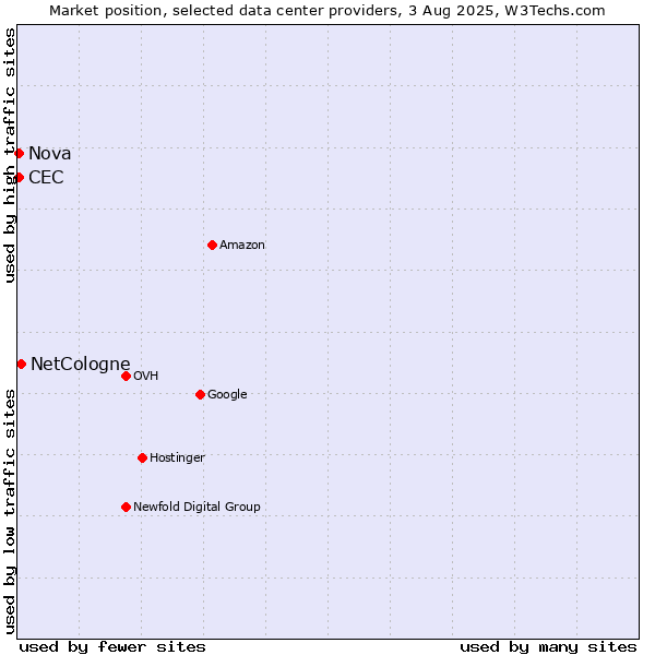 Market position of NetCologne vs. Nova vs. CEC