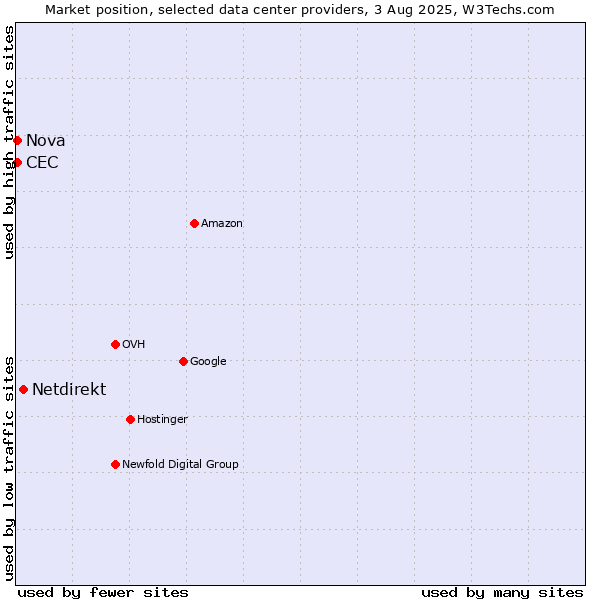 Market position of Netdirekt vs. Nova vs. CEC