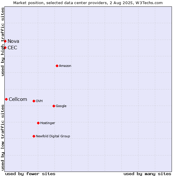 Market position of Cellcom vs. Nova vs. CEC