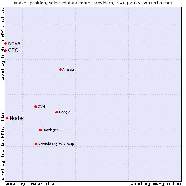 Market position of Node4 vs. Nova vs. CEC