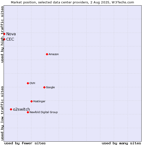 Market position of o2switch vs. Nova vs. CEC