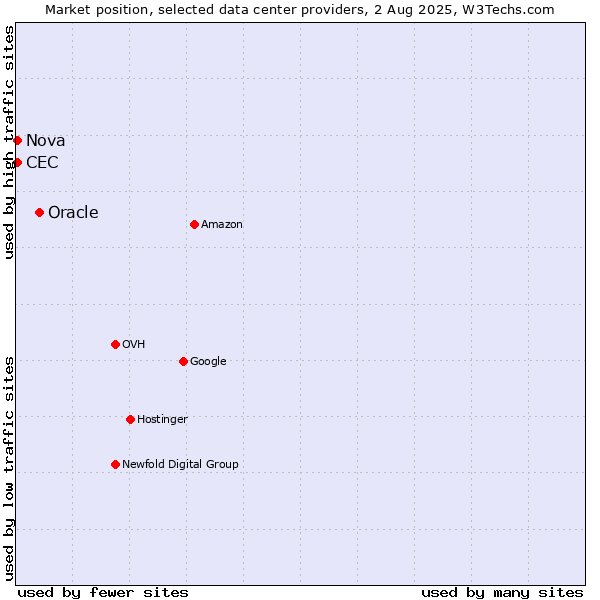 Market position of Oracle vs. Nova vs. CEC