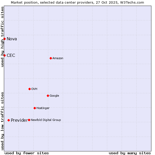 Market position of Previder vs. Nova vs. CEC
