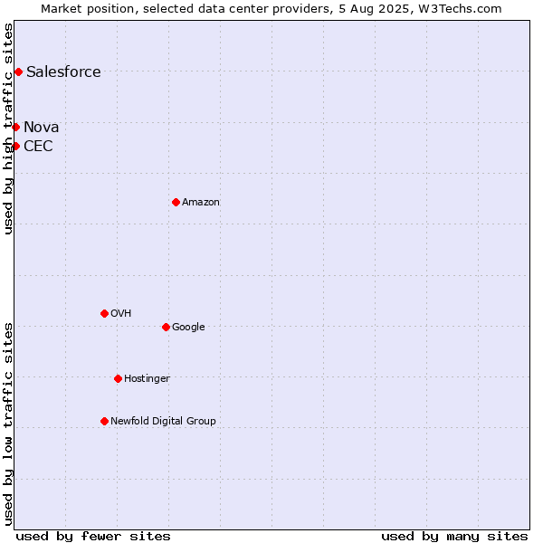 Market position of Salesforce vs. Nova vs. CEC