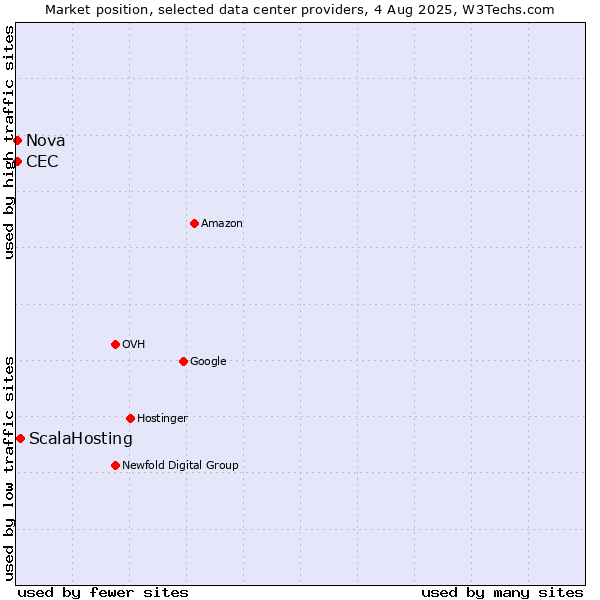 Market position of ScalaHosting vs. Nova vs. CEC