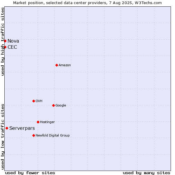 Market position of Serverpars vs. Nova vs. CEC