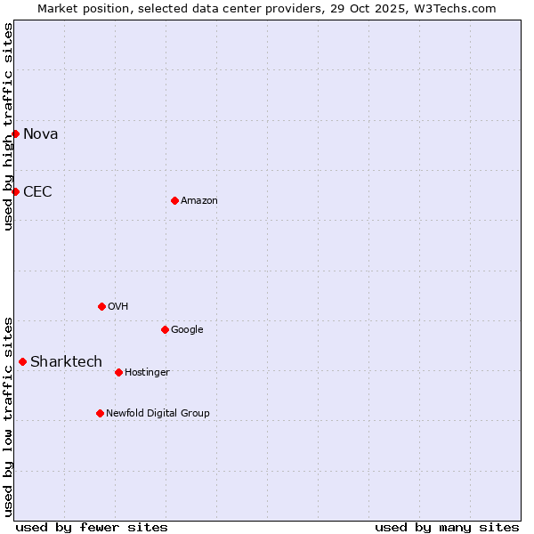 Market position of Sharktech vs. Nova vs. CEC