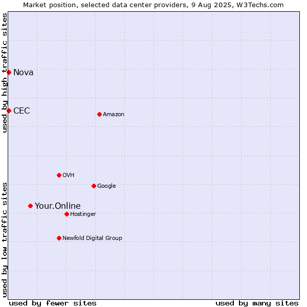 Market position of Your.Online vs. Nova vs. CEC