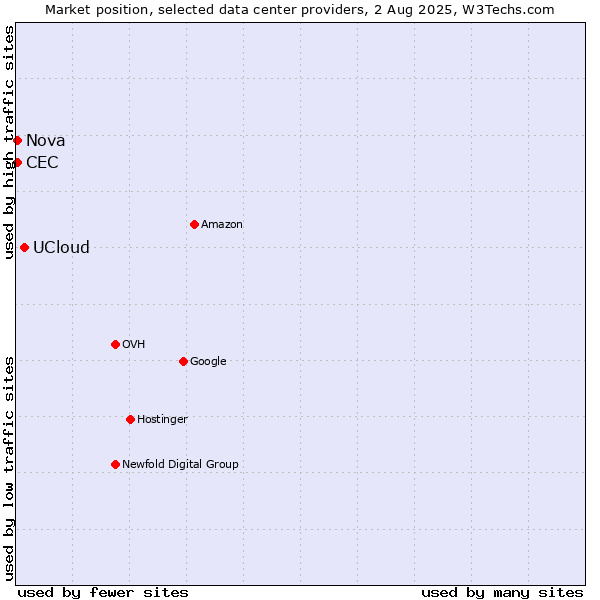 Market position of UCloud vs. Nova vs. CEC