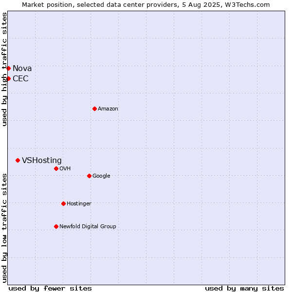 Market position of VSHosting vs. Nova vs. CEC