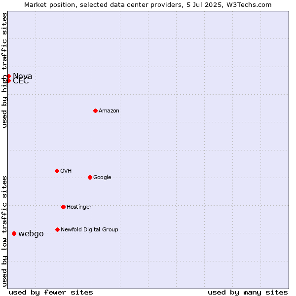 Market position of webgo vs. Nova vs. CEC