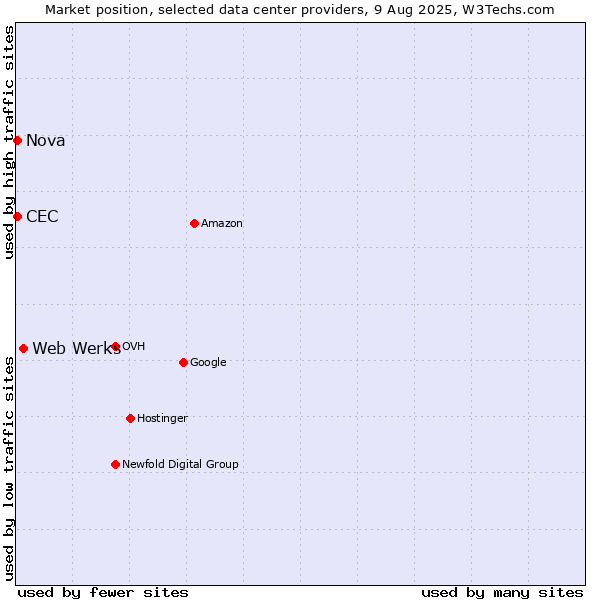 Market position of Web Werks vs. Nova vs. CEC