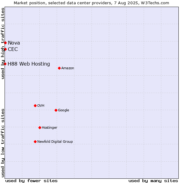 Market position of Nova vs. CEC vs. H88 Web Hosting