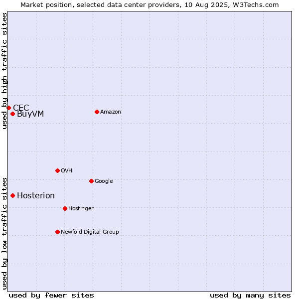 Market position of Hosterion vs. BuyVM vs. CEC