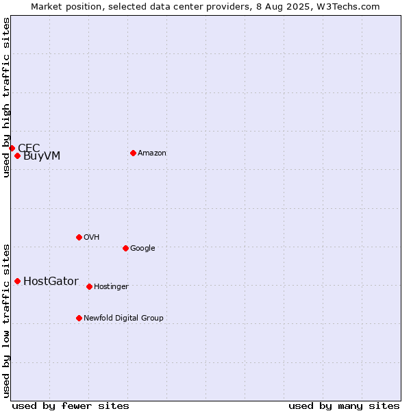 Market position of BuyVM vs. HostGator vs. CEC