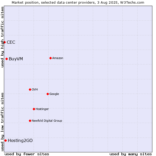 Market position of BuyVM vs. Hosting2GO vs. CEC