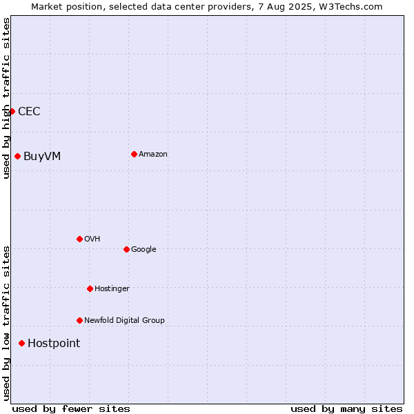 Market position of Hostpoint vs. BuyVM vs. CEC